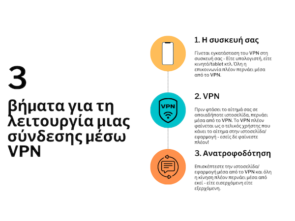 πως λειτουργει ενα vpn